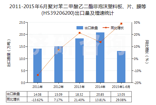2011-2015年6月聚對(duì)苯二甲酸乙二酯非泡沫塑料板、片、膜等(HS39206200)出口量及增速統(tǒng)計(jì)